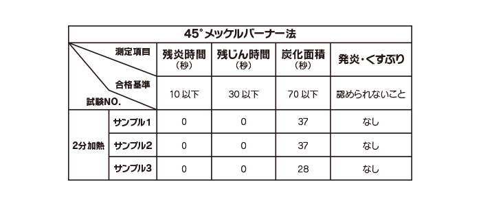 試験結果