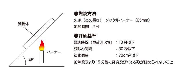 防炎性能試験方法