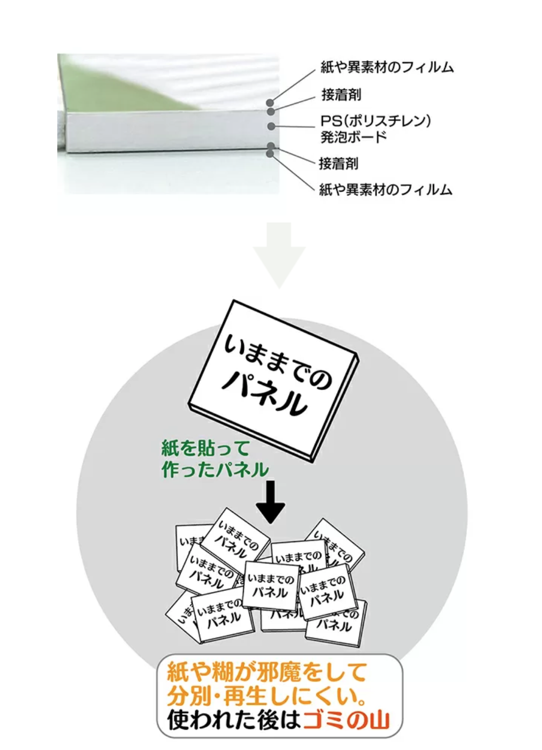 Recoボード｜使用済パネルを原料として分別無しで完全リサイクル｜