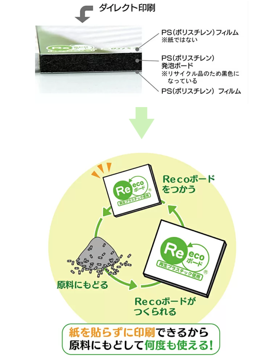 Recoボード｜使用済パネルを原料として分別無しで完全リサイクル｜